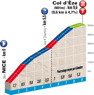 Stage 7 profile